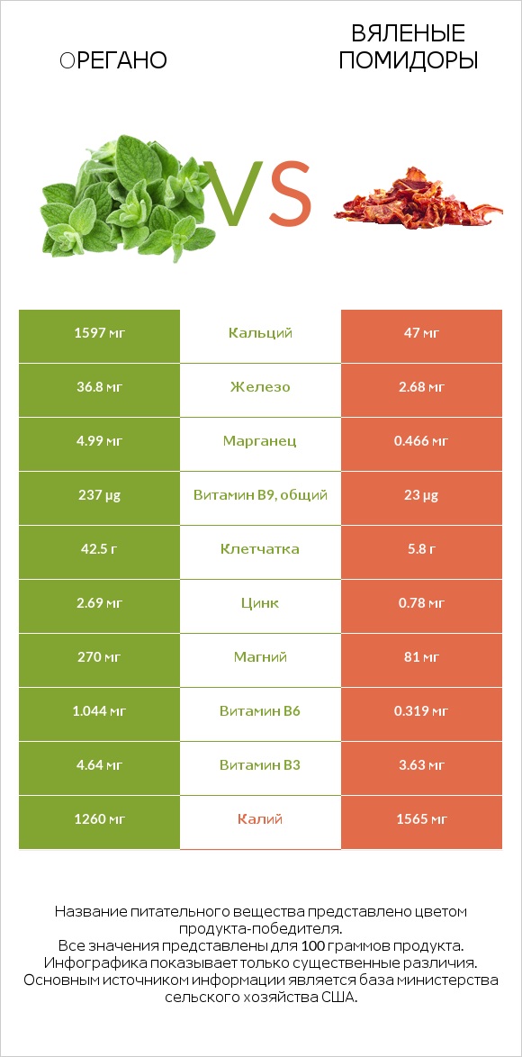 Oрегано vs Вяленые помидоры infographic