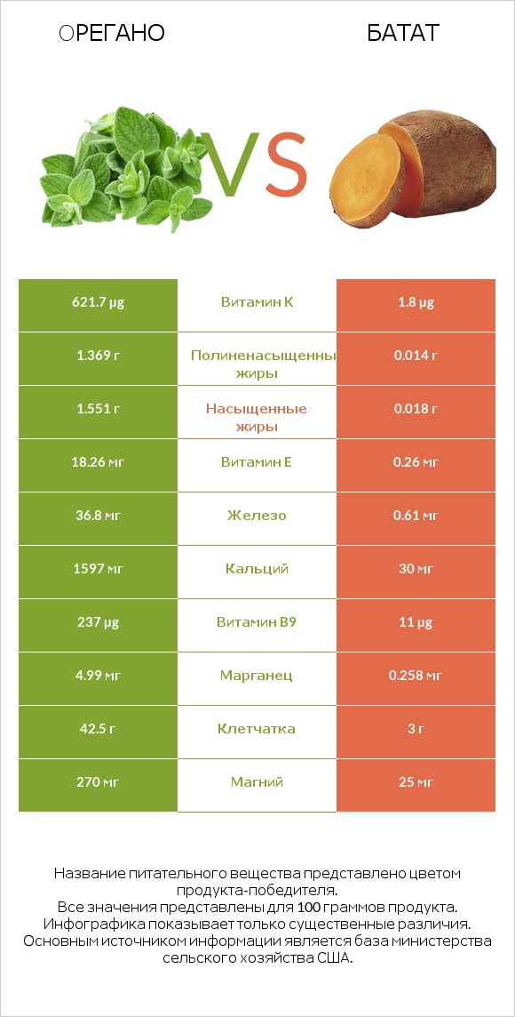 Oрегано vs Батат infographic