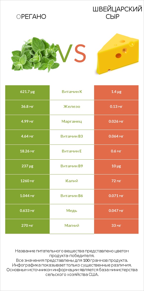 Oрегано vs Швейцарский сыр infographic