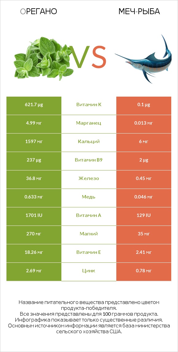 Oрегано vs Меч-рыба infographic