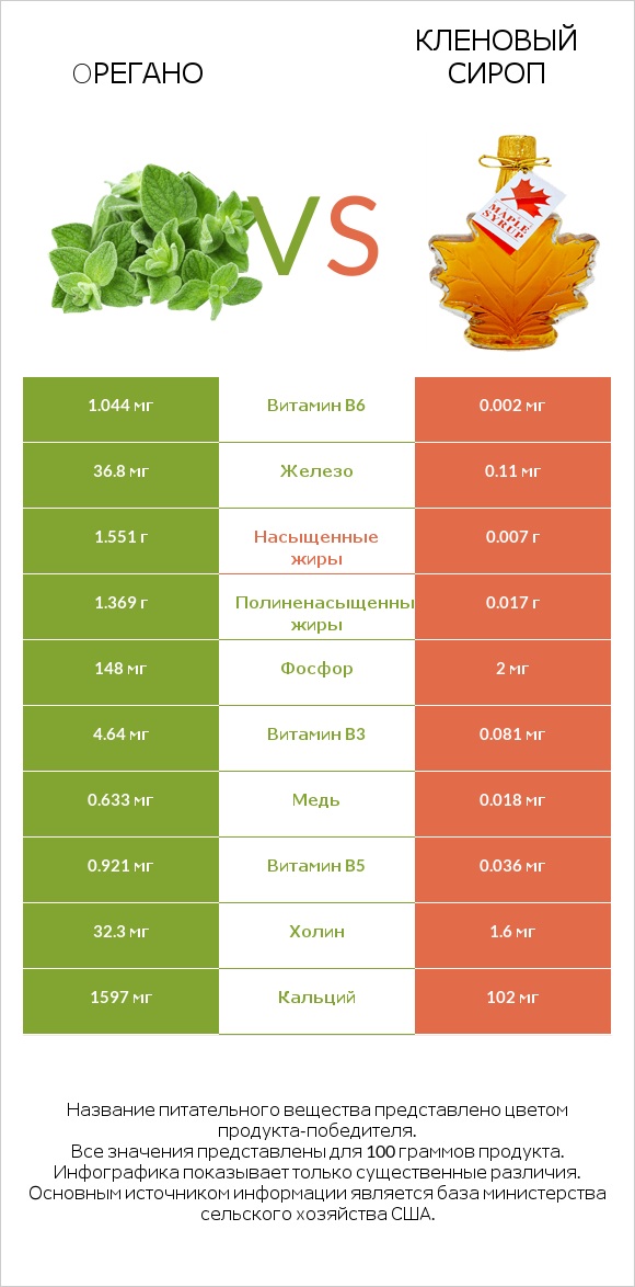 Oрегано vs Кленовый сироп infographic