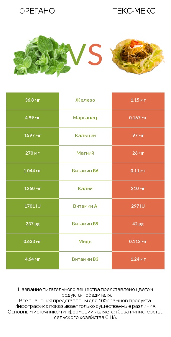 Oрегано vs Текс-мекс infographic