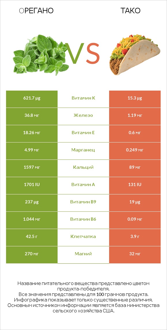 Oрегано vs Тако infographic