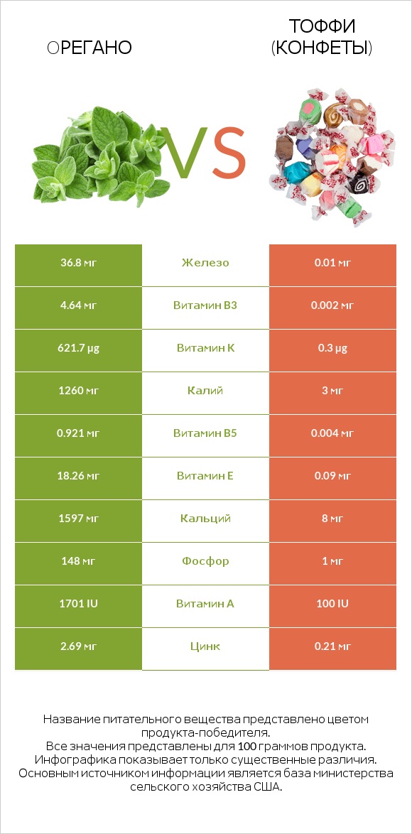 Oрегано vs Тоффи (конфеты) infographic