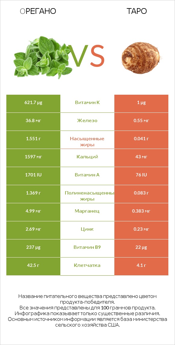 Oрегано vs Таро infographic