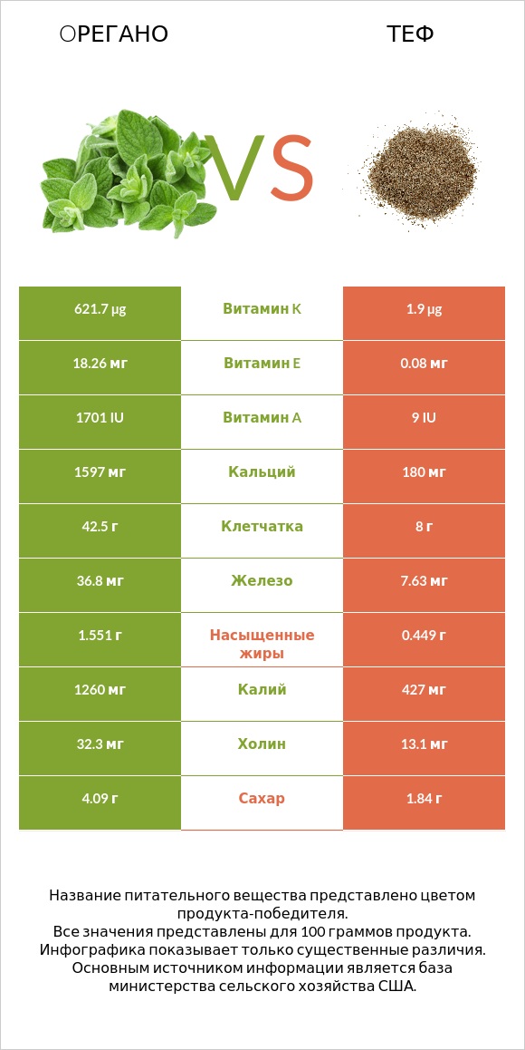 Oрегано vs Теф infographic