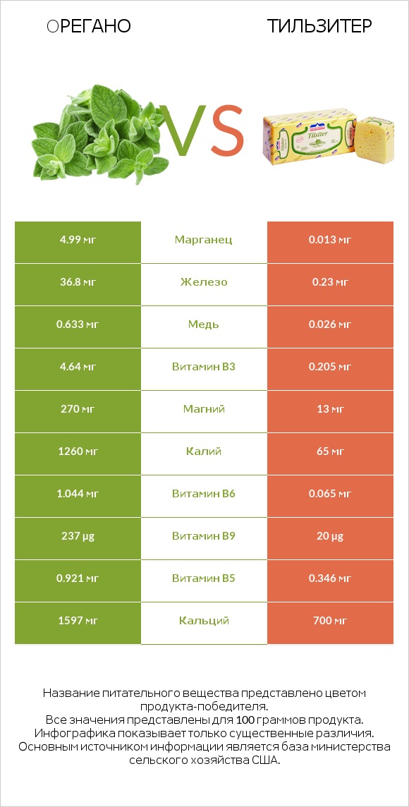 Oрегано vs Тильзитер infographic