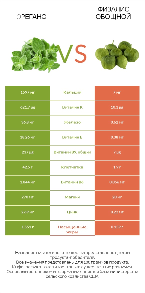 Oрегано vs Физалис овощной infographic