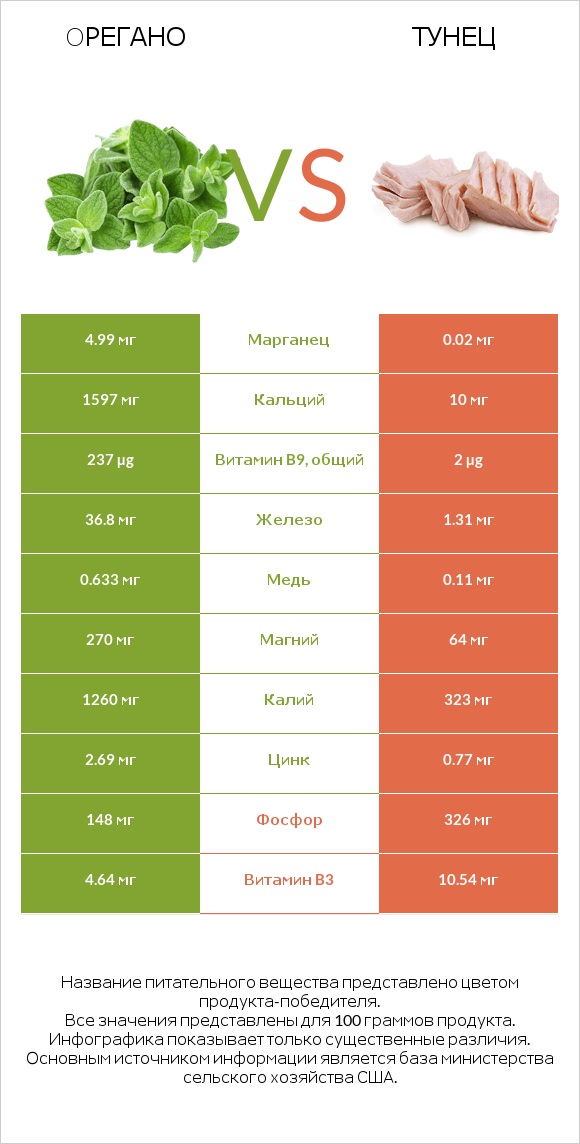 Oрегано vs Тунец infographic