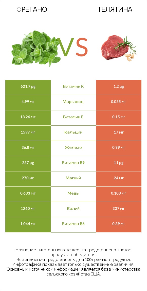Oрегано vs Телятина infographic