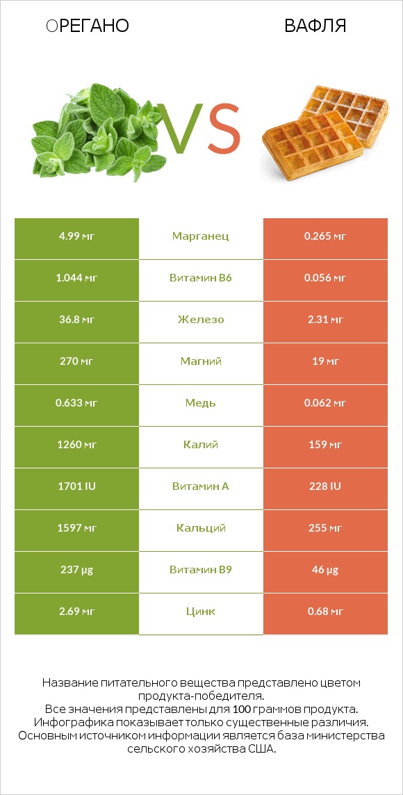 Oрегано vs Вафля infographic