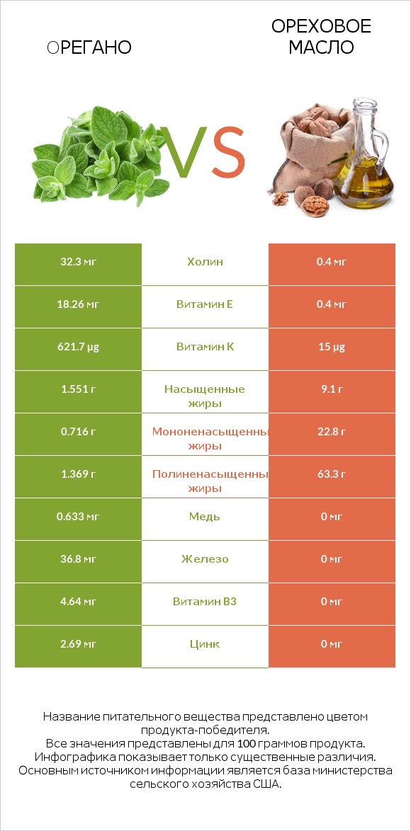 Oрегано vs Ореховое масло infographic
