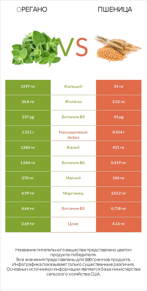 Oрегано vs Пшеница infographic