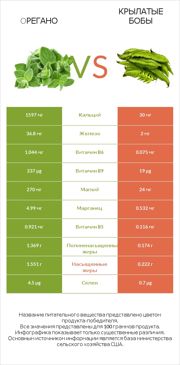 Oрегано vs Крылатые бобы infographic