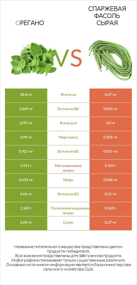 Oрегано vs Спаржевая фасоль сырая infographic