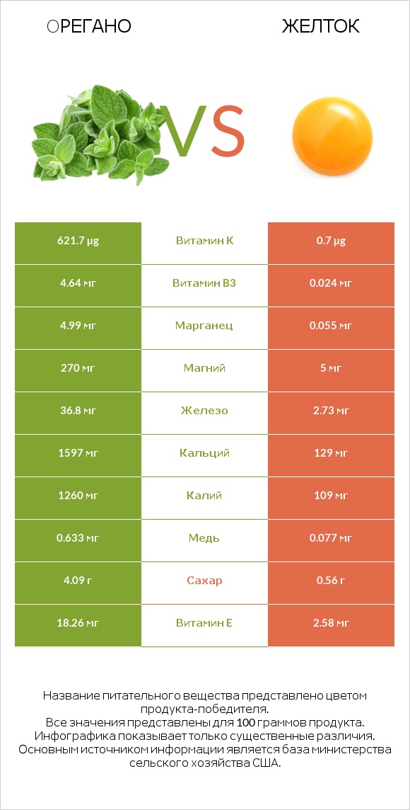 Oрегано vs Желток infographic