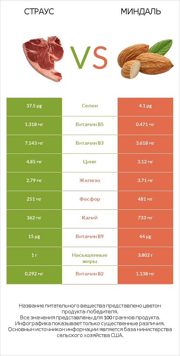Страус vs Миндаль infographic