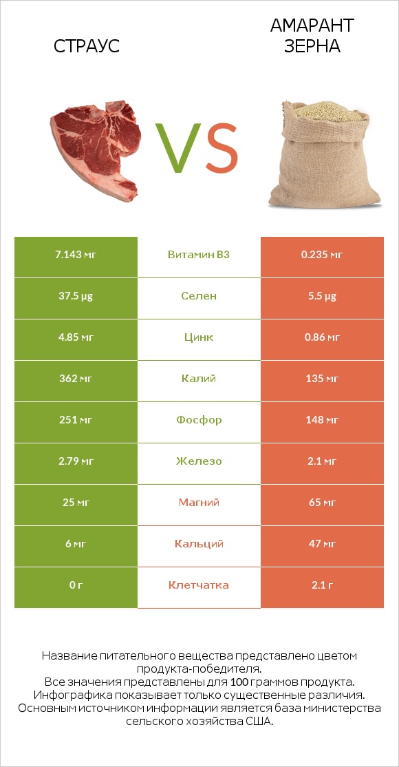 Страус vs Амарант зерна infographic