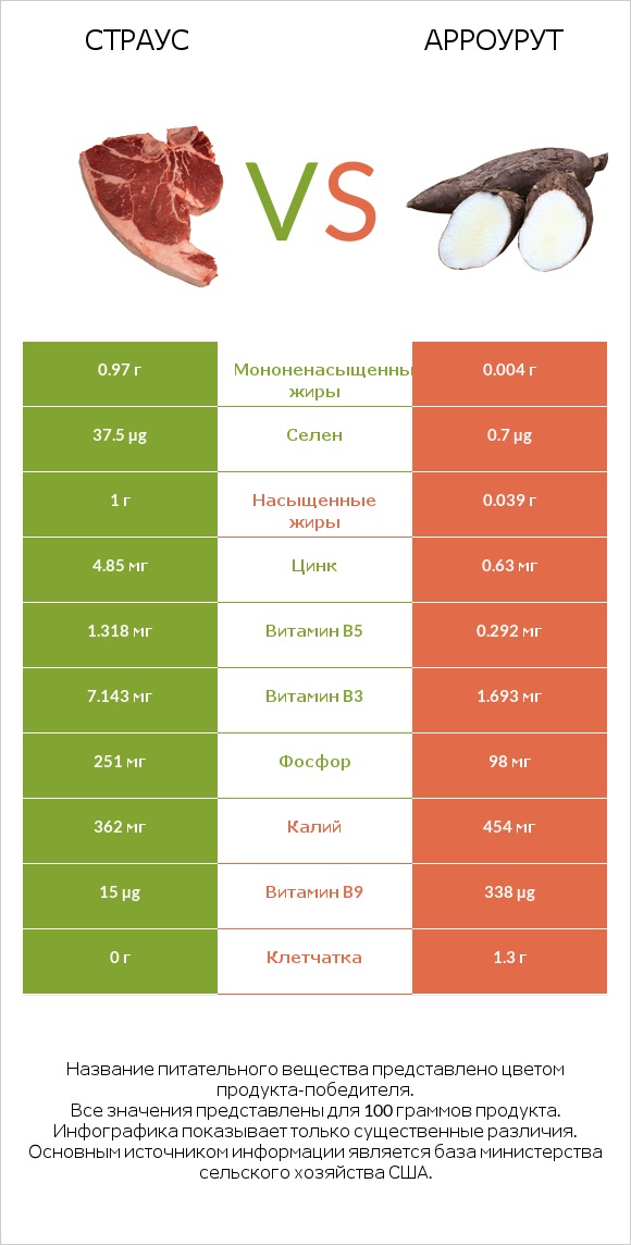 Страус vs Арроурут infographic