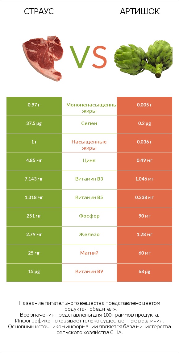 Страус vs Артишок infographic