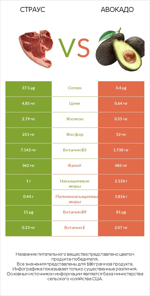 Страус vs Авокадо infographic