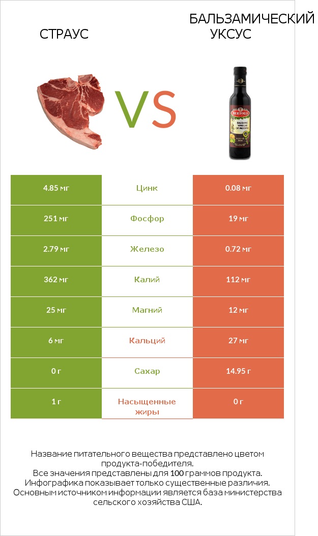 Страус vs Бальзамический уксус infographic