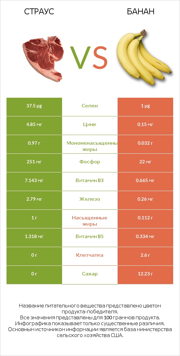 Страус vs Банан infographic