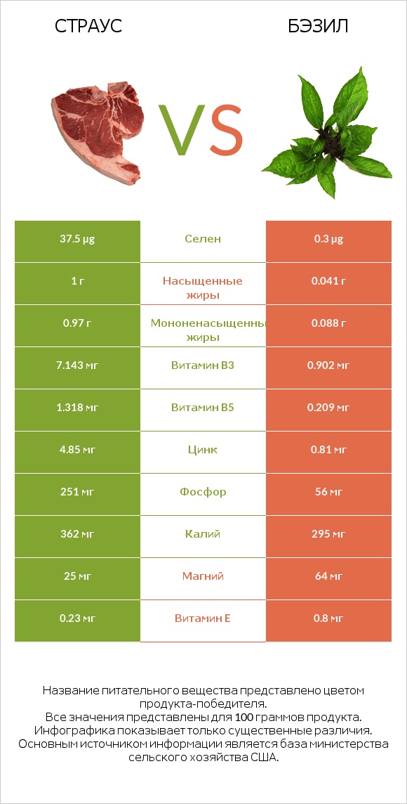 Страус vs Бэзил infographic