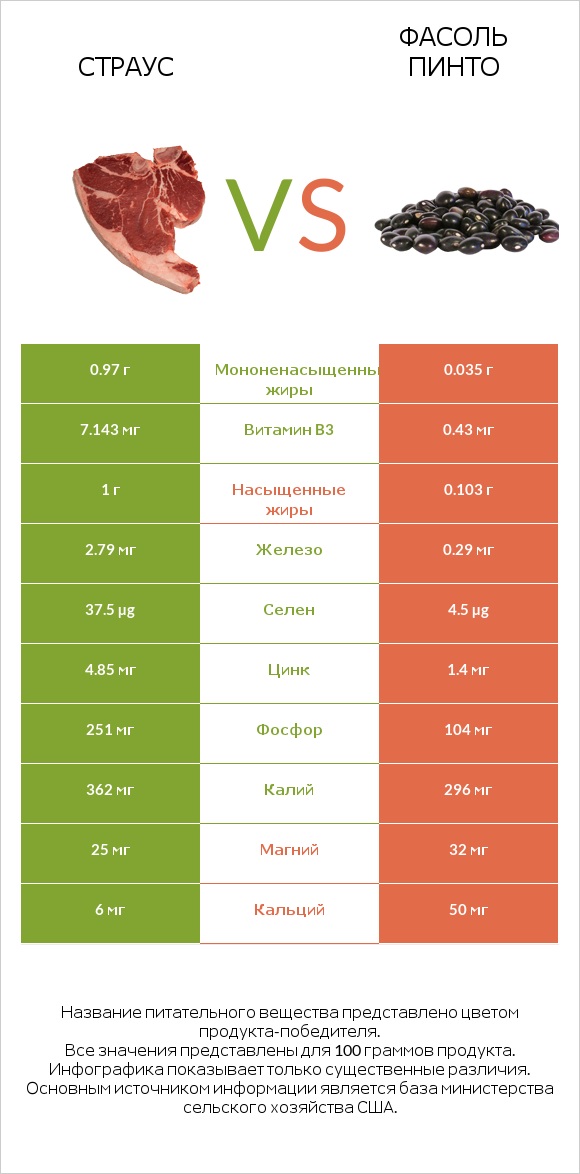 Страус vs Фасоль пинто infographic