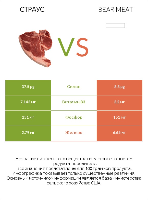 Страус vs Bear meat infographic