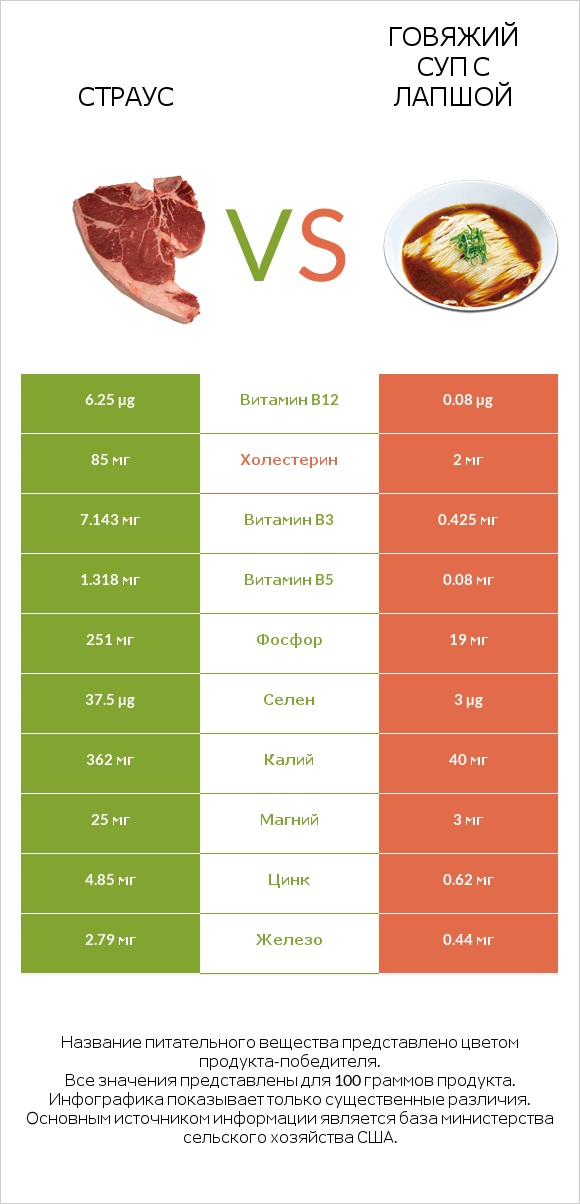 Страус vs Говяжий суп с лапшой infographic