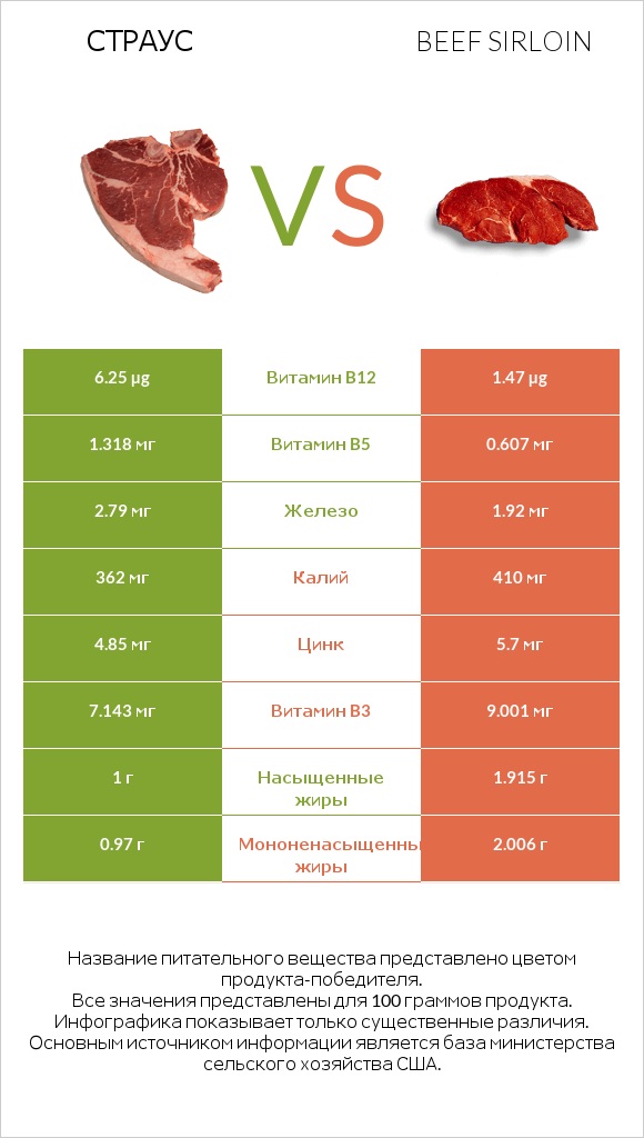 Страус vs Beef sirloin infographic