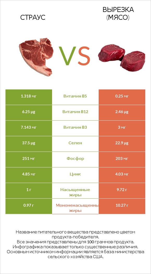 Страус vs Вырезка (мясо) infographic