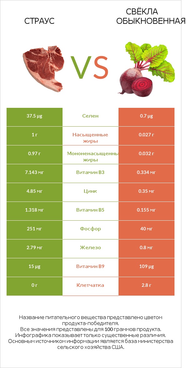 Страус vs Свёкла обыкновенная infographic