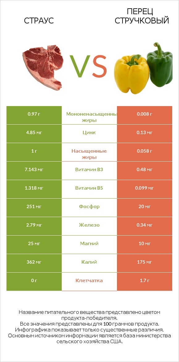 Страус vs Перец стручковый infographic