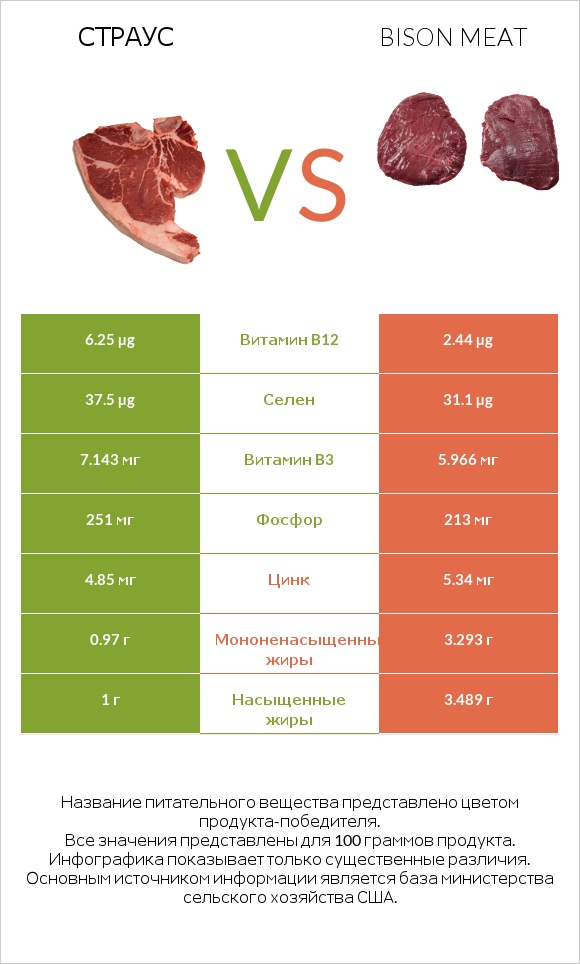 Страус vs Bison meat infographic