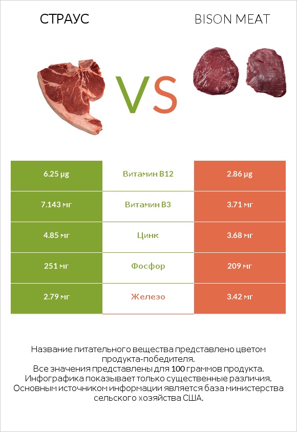 Страус vs Bison meat infographic