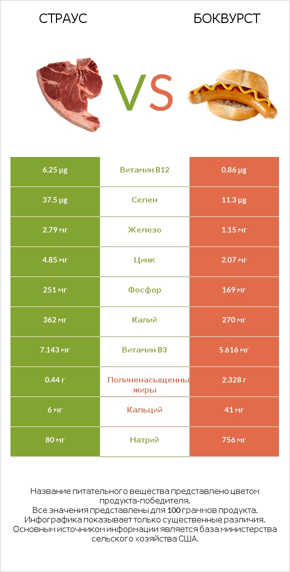 Страус vs Боквурст infographic