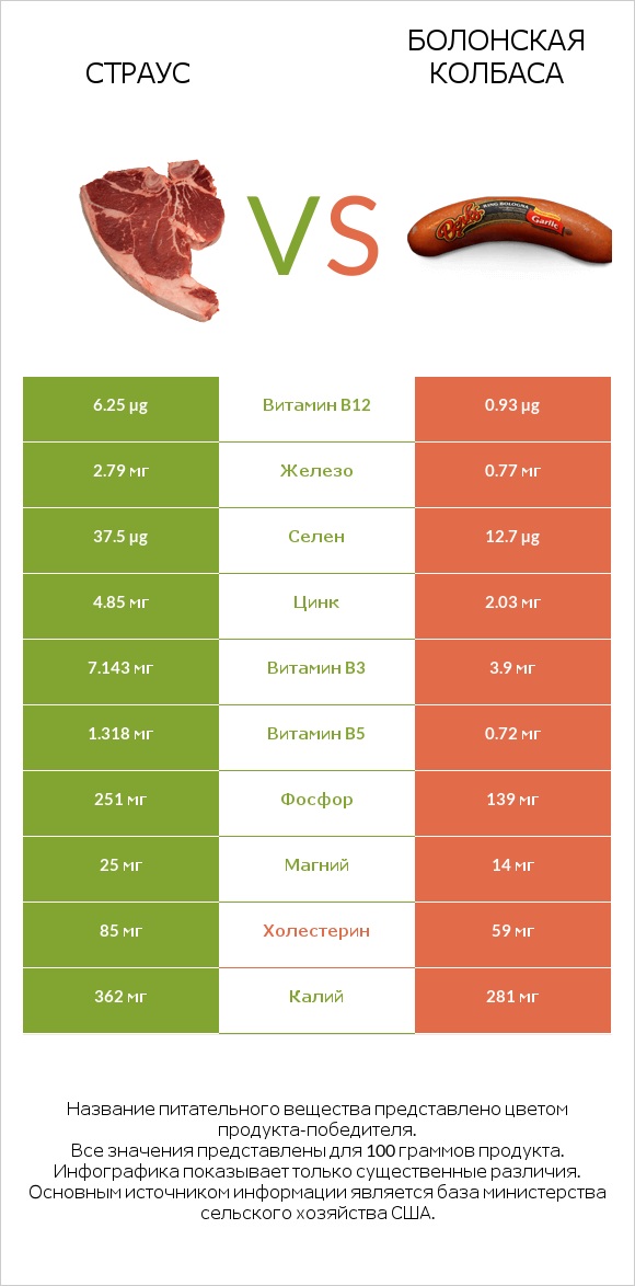 Страус vs Болонская колбаса infographic