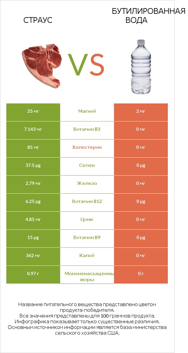 Страус vs Бутилированная вода infographic