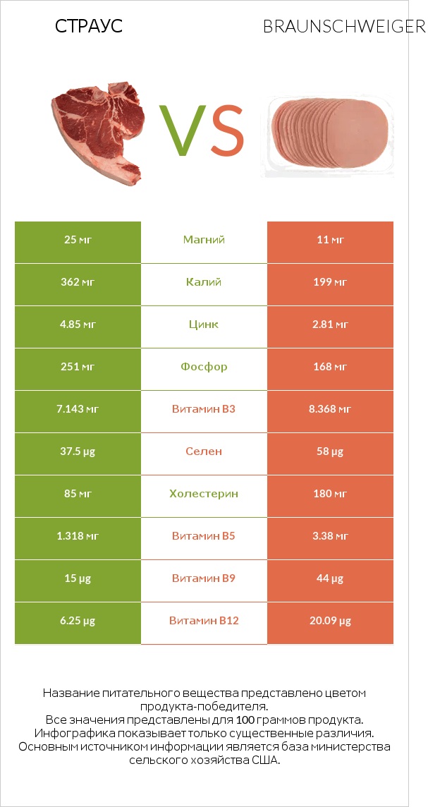 Страус vs Braunschweiger infographic