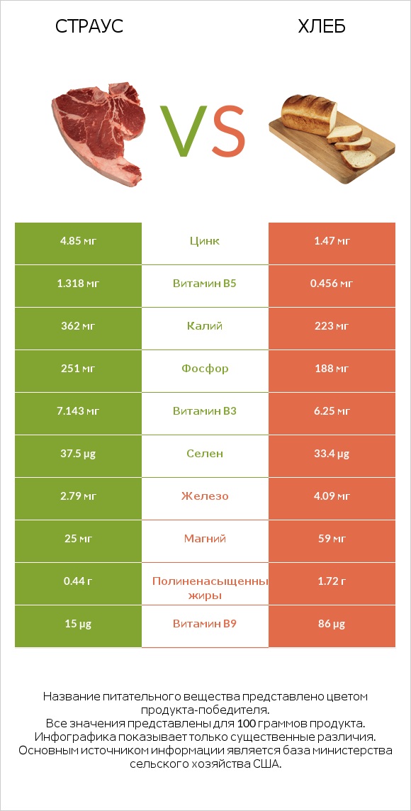 Страус vs Хлеб infographic