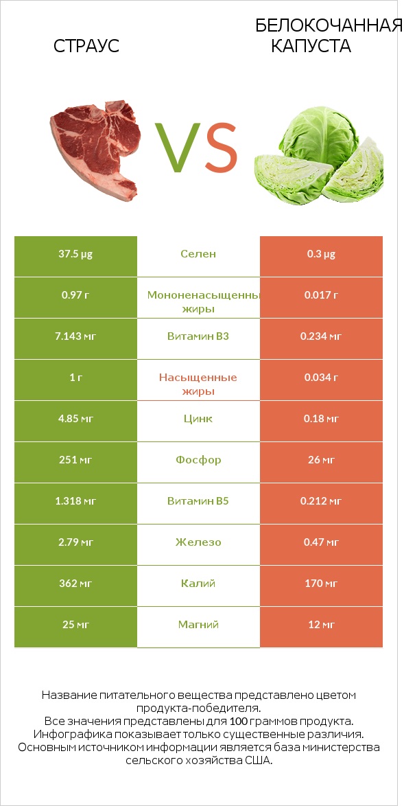 Страус vs Белокочанная капуста infographic