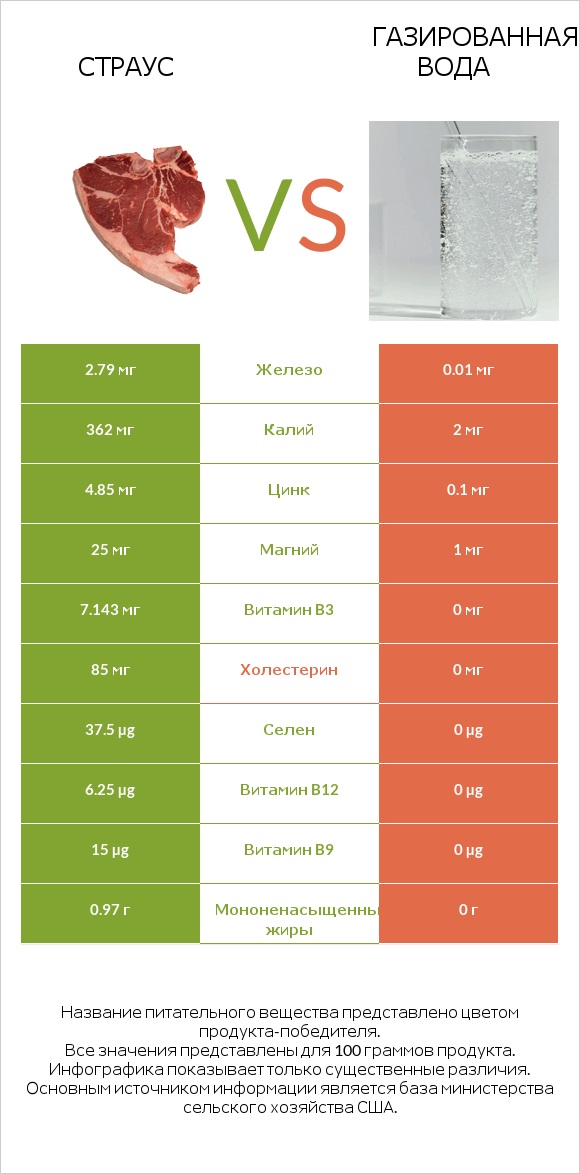 Страус vs Газированная вода infographic