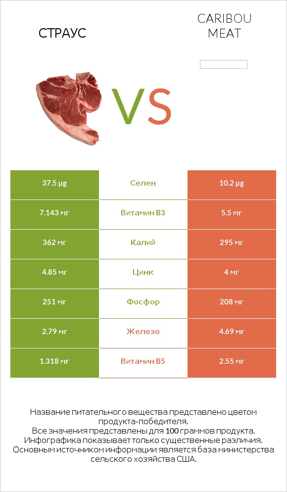 Страус vs Caribou meat infographic