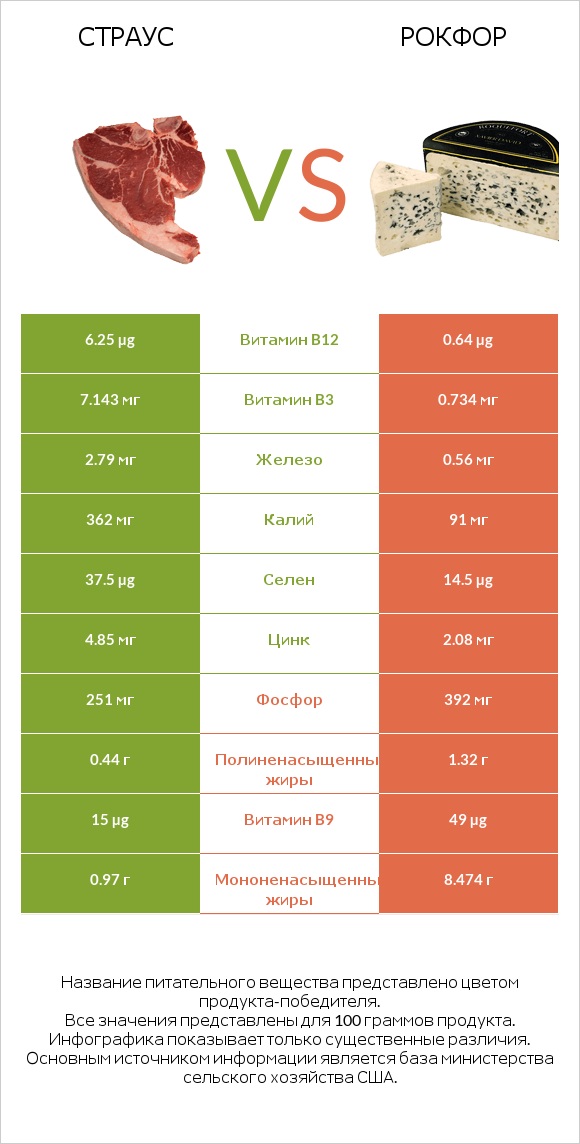 Страус vs Рокфор infographic