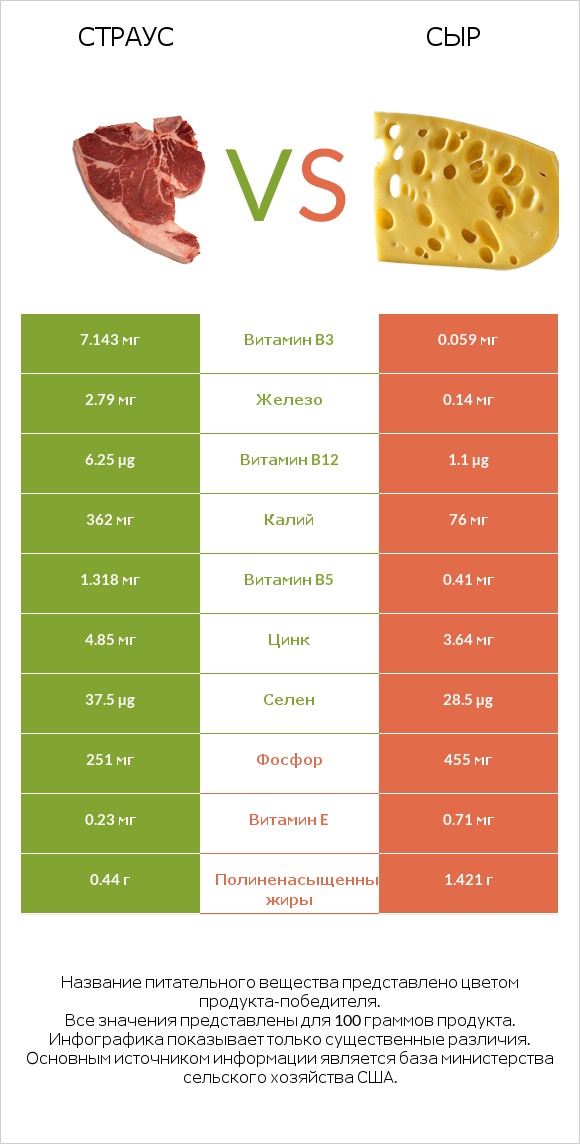 Страус vs Сыр infographic