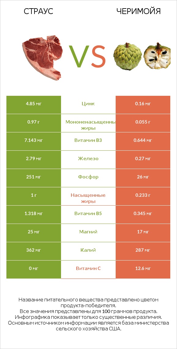 Страус vs Черимойя infographic