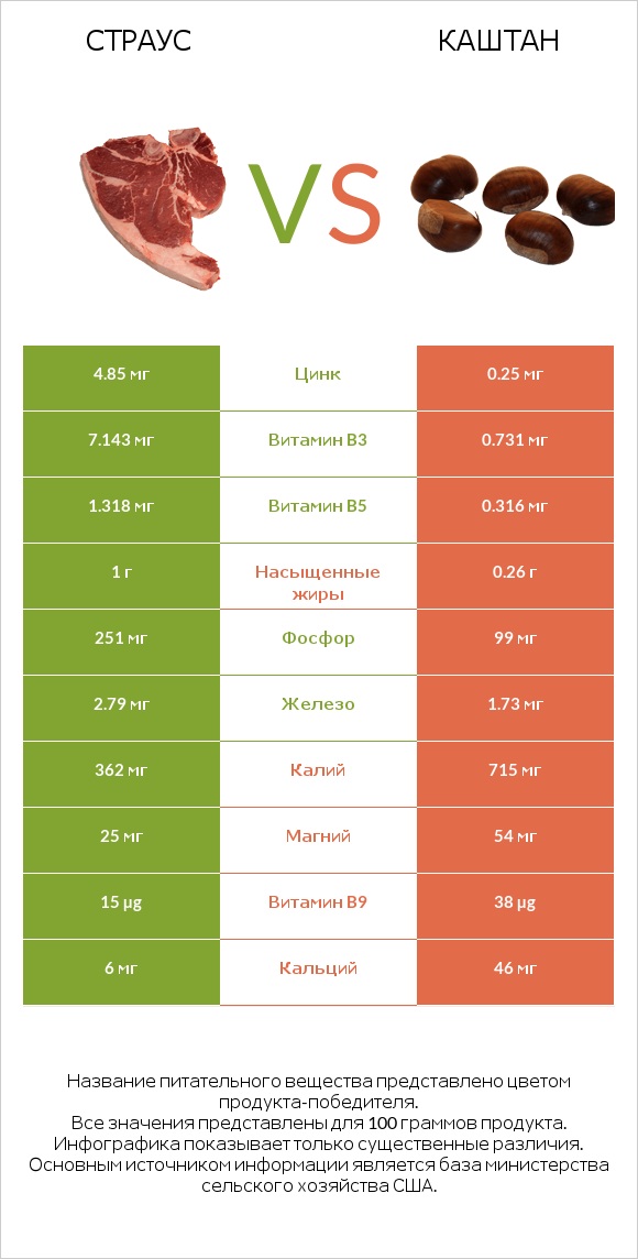 Страус vs Каштан infographic