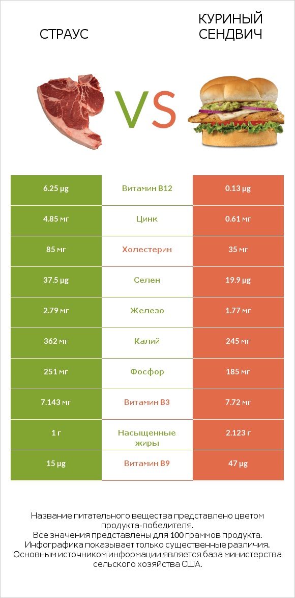 Страус vs Куриный сендвич infographic